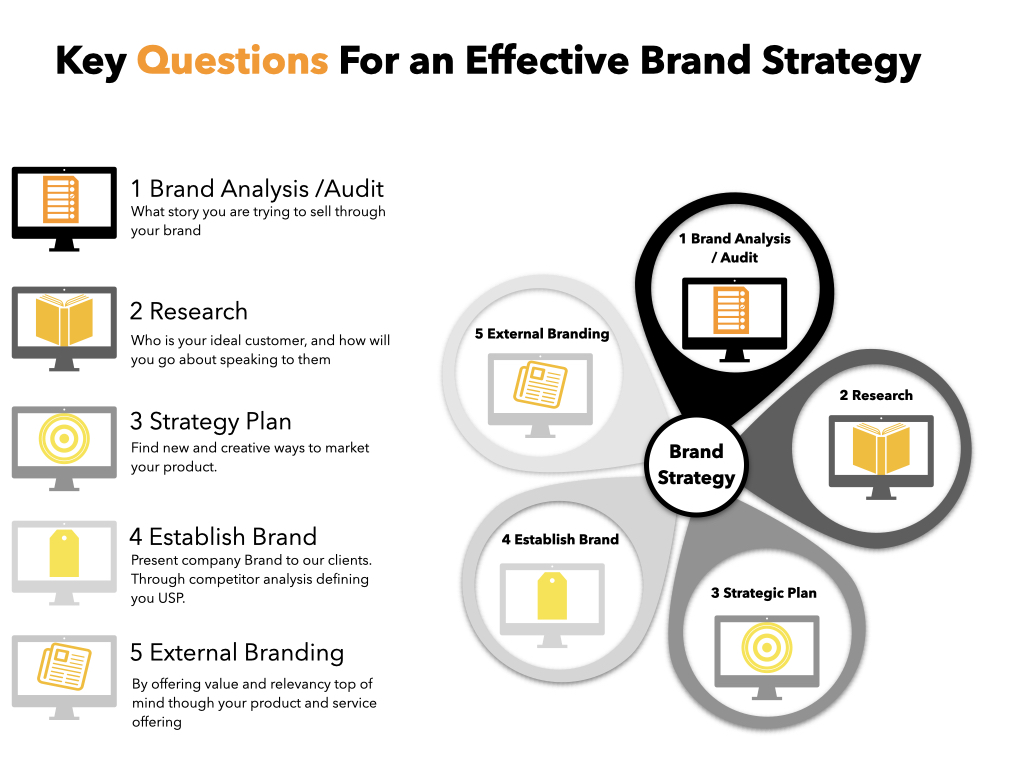 Brand Strategy

1 Brand Analysis /Audit
What story you are trying to sell through your brand
2 Research
Who is your ideal customer, and how will you go about speaking to them
3 Strategy Plan
Find new and creative ways to market your product.
4 Establish Brand 
Present company Brand to our clients. Through competitor analysis defining you USP.
5 External Branding
By offering value and relevancy top of mind though your product and service  offering