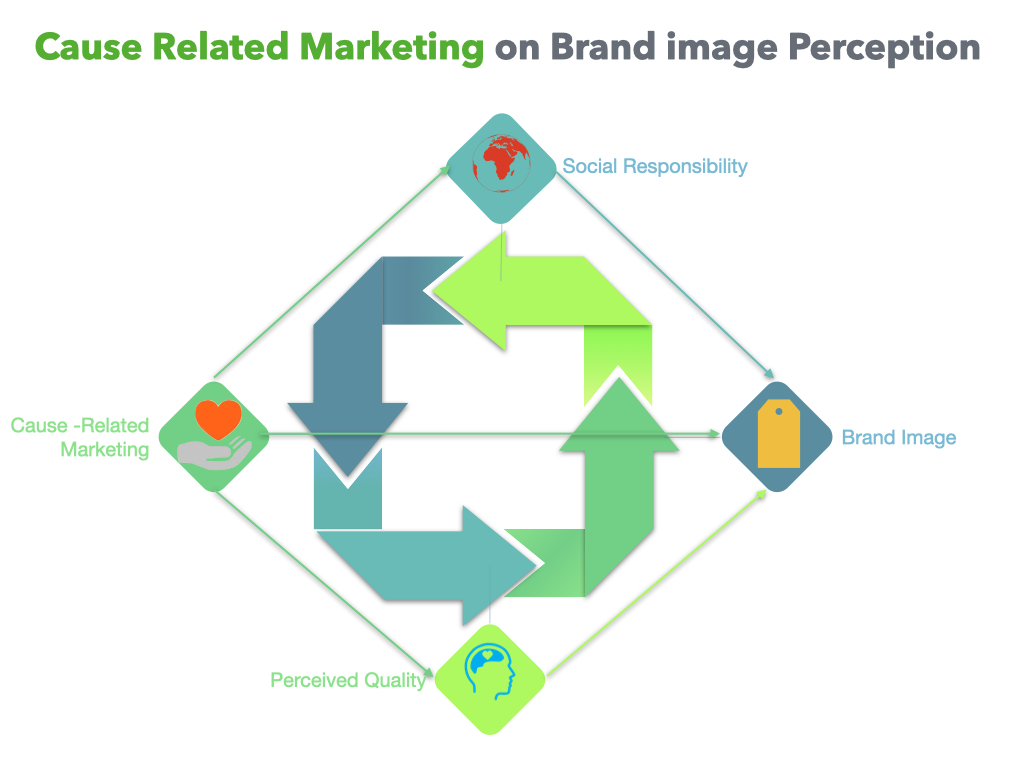 Cause-related Marketing on Brand image