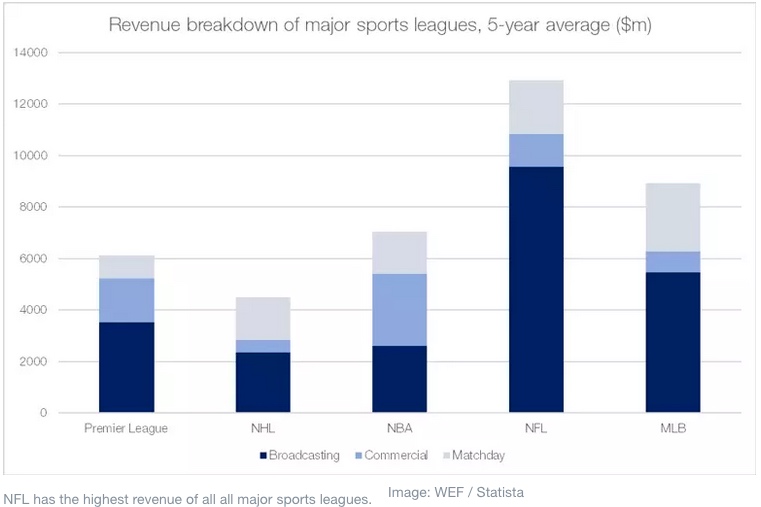 Revenue of major sports leagues 5 year average in 2018
