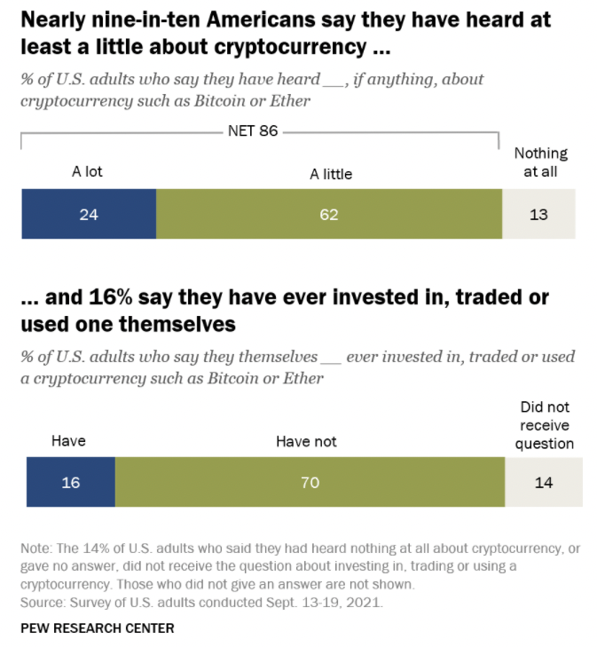 Pew Research Centre a report claims that 86% of US adults have heard of cryptocurrency but only about 16% have ever bough
