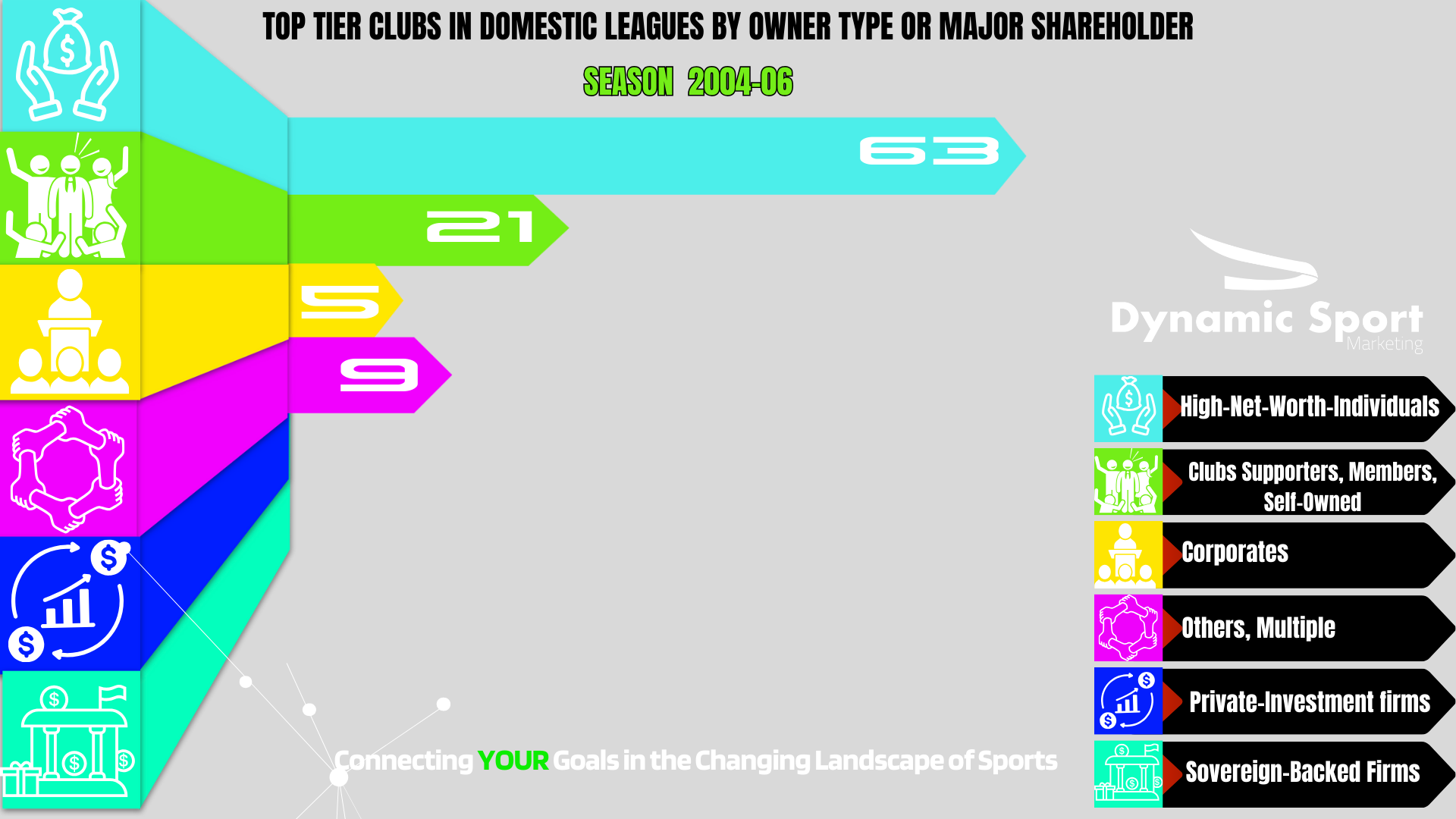 A graph showing the TOP TIER CLUBS IN DOMESTIC LEAGUES BY OWNER TYPE OR MAJOR SHAREHOLDER. in 2002-2206