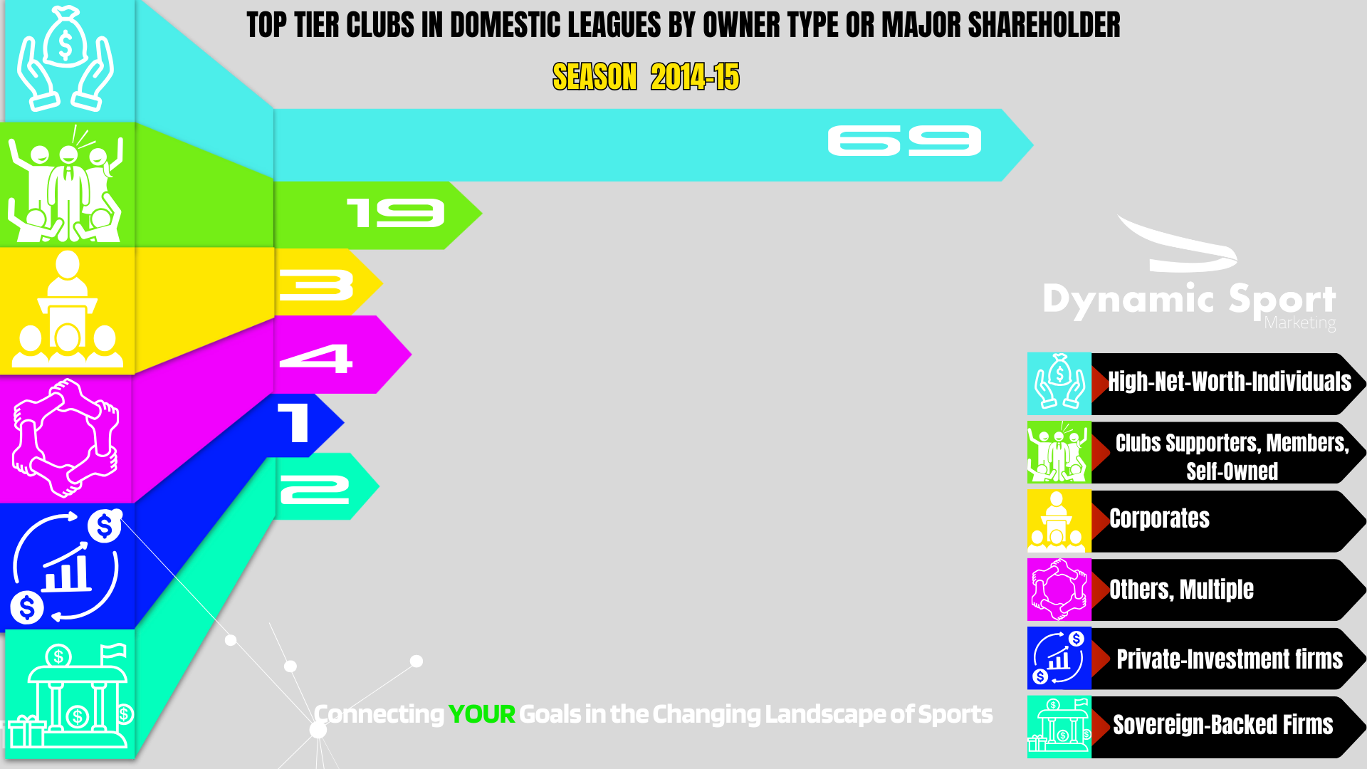 A graph showing the TOP TIER CLUBS IN DOMESTIC LEAGUES BY OWNER TYPE OR MAJOR SHAREHOLDER. in 2014-2015