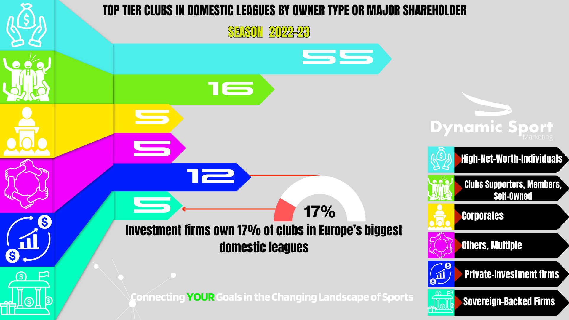 A graph showing the TOP TIER CLUBS IN DOMESTIC LEAGUES BY OWNER TYPE OR MAJOR SHAREHOLDER. in 22022-23 which highlights a 17% growth of investment firms that now own Europe's biggest domestic Leagues 