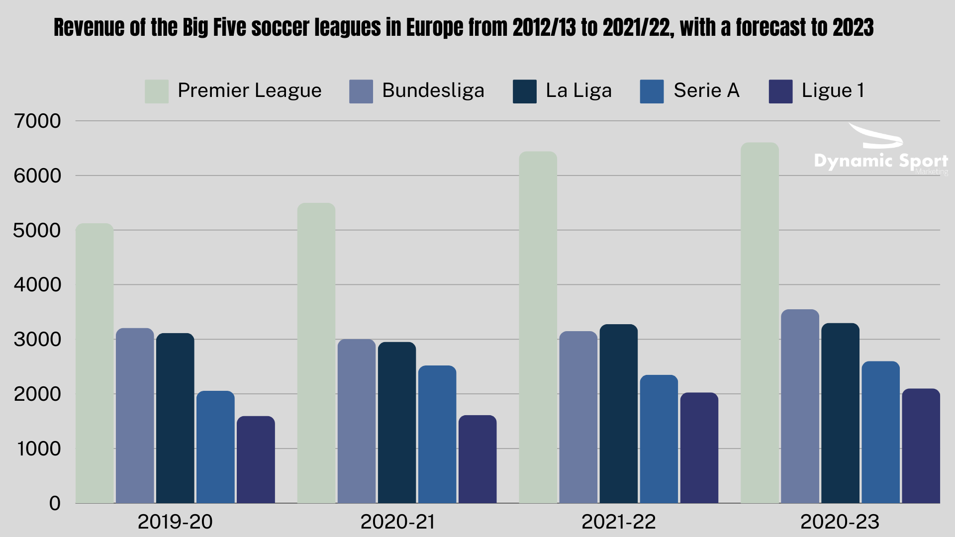 Graph showing the Revenue of the Big Five soccer leagues in Europe from 2012/13 to 2021/22, with a forecast to 2023/24, by league (in million euros)