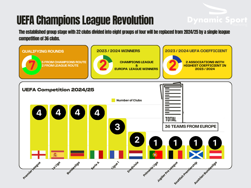 The format of UEFA’s competitions will change next season with more teams taking part and more games being played in 2024- 2025